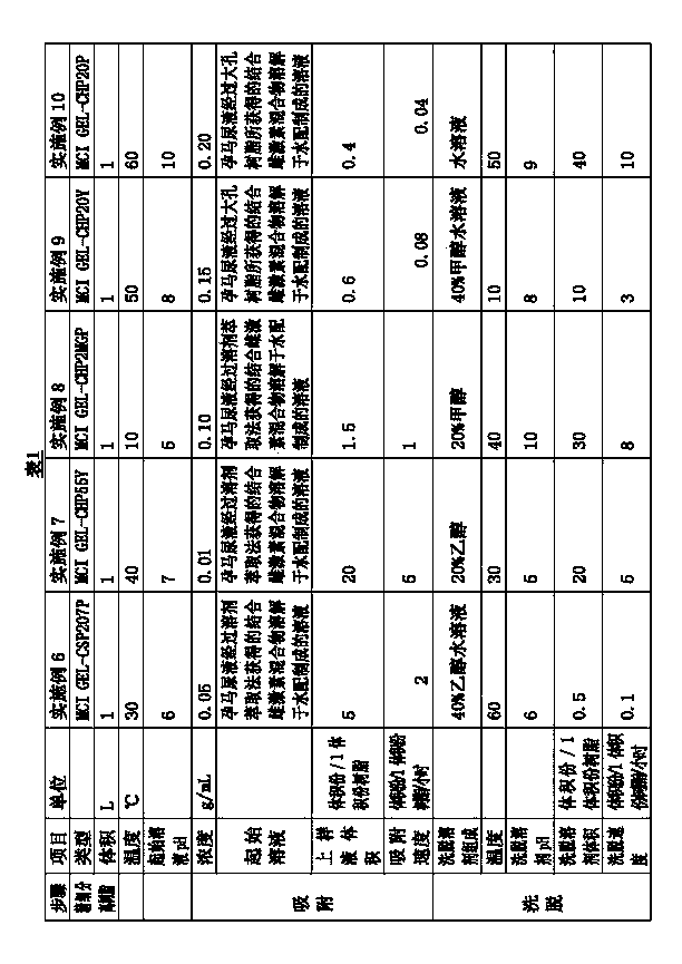 Natural pregnant mare conjugated estrogen purification and refinement method and application of nonionic nonpolar fine separation resin used by same