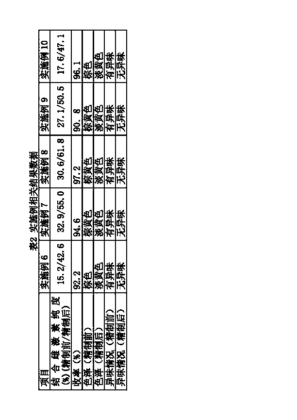 Natural pregnant mare conjugated estrogen purification and refinement method and application of nonionic nonpolar fine separation resin used by same