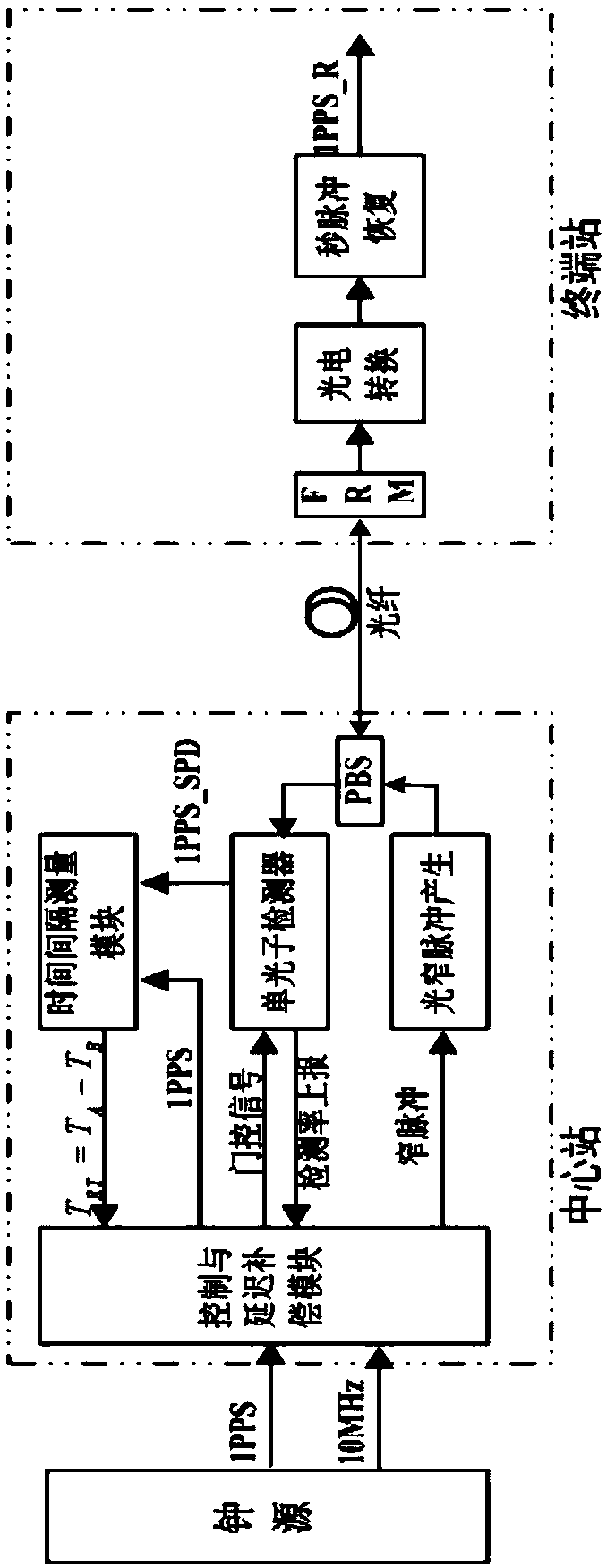 Optical fiber high-precision timing device and method based on single photon detection