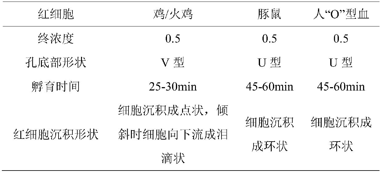 Influenza hemagglutination inhibition test detection method