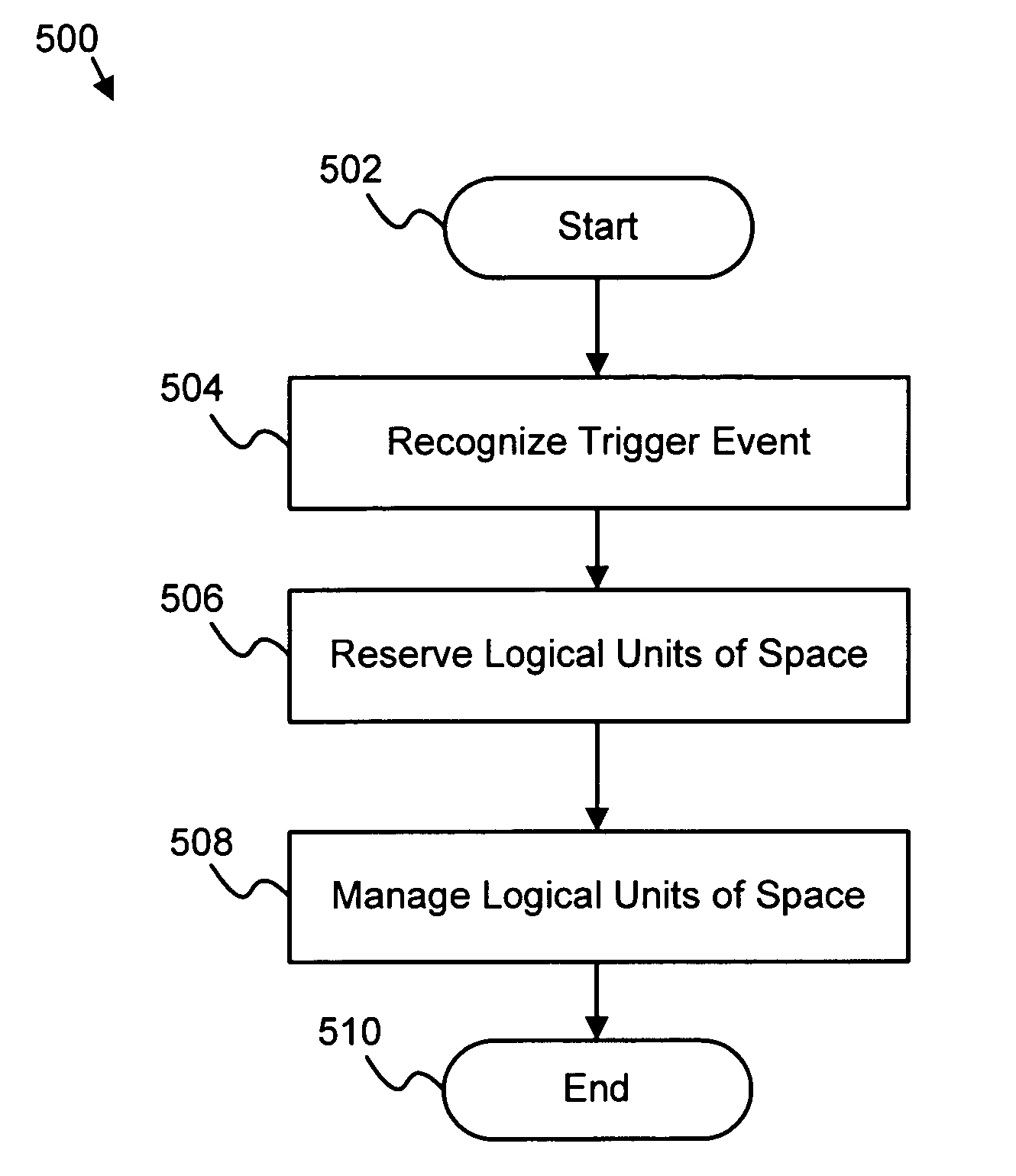 Apparatus, system, and method for managing storage space allocation