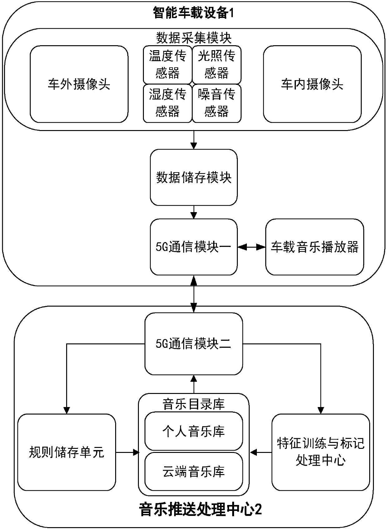 Driving music active push system in Internet of vehicles environment