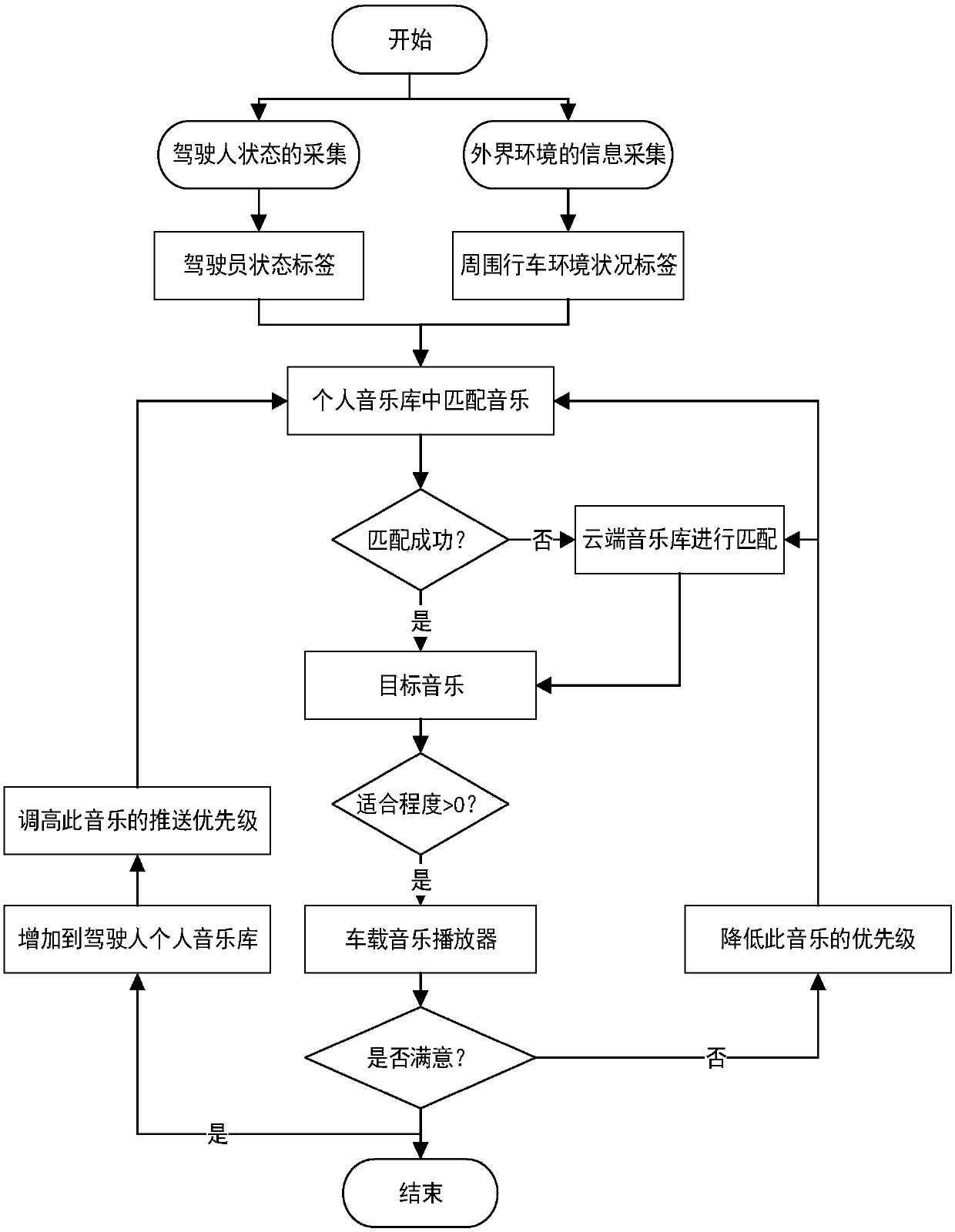 Driving music active push system in Internet of vehicles environment