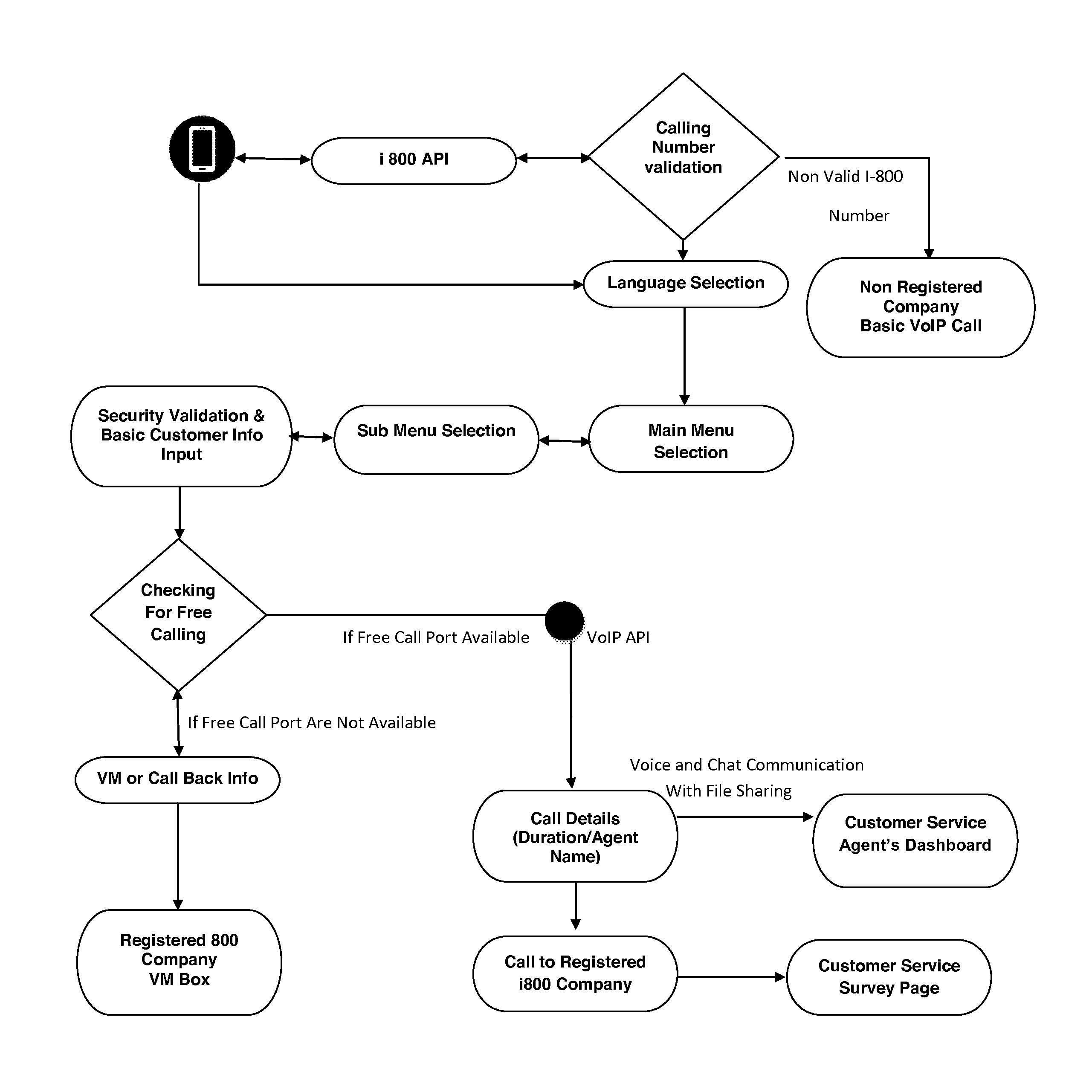 Visual interactive voice response system