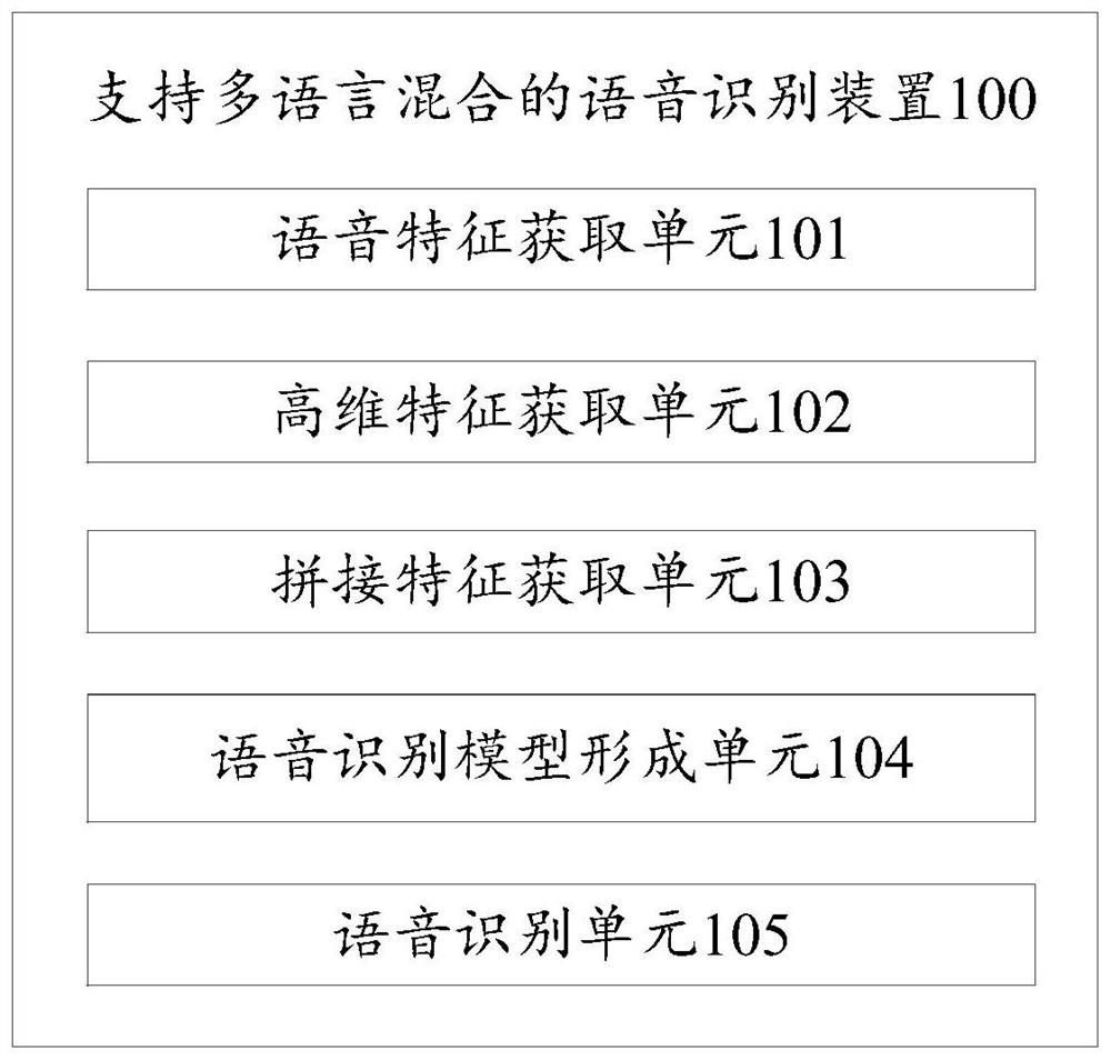 Speech recognition method and device supporting multi-language mixing, equipment and storage medium