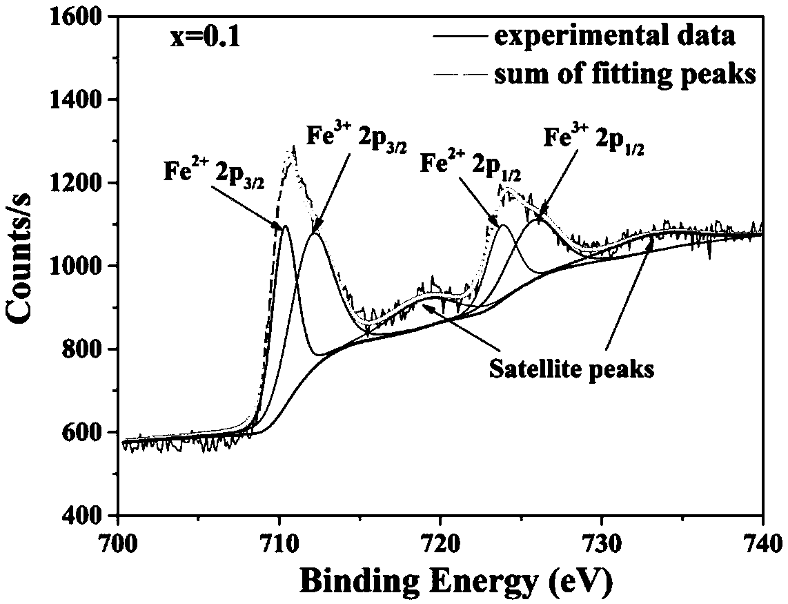 Low-electric-field high-dielectric adjustable zirconium-doped barium ferrite and preparation method thereof