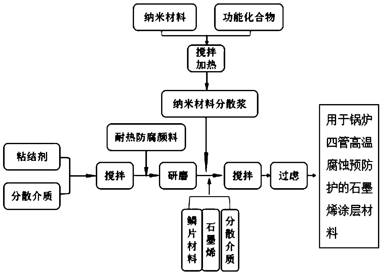 Graphene coating material used for prevention of boiler four tube high temperature corrosion, and preparation method thereof