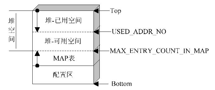 Java card system and space distribution processing method thereof