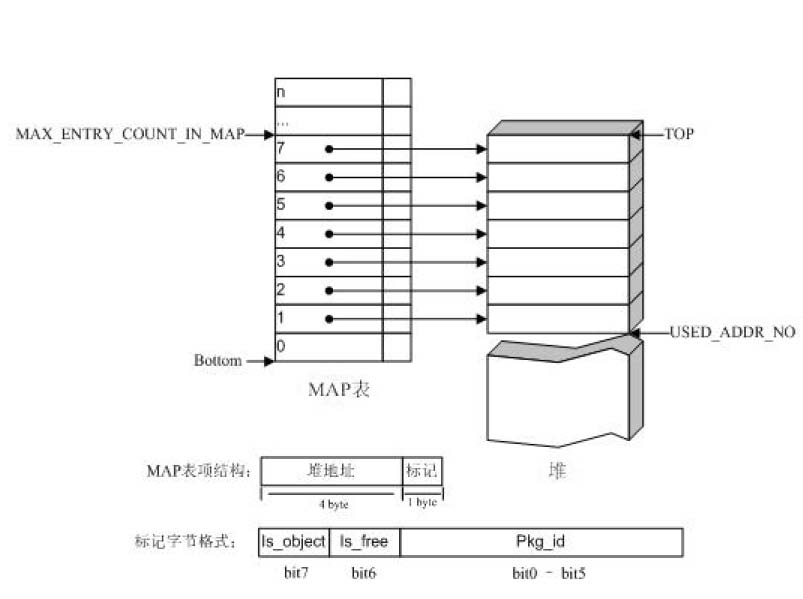 Java card system and space distribution processing method thereof