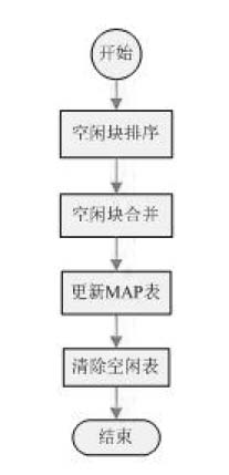 Java card system and space distribution processing method thereof