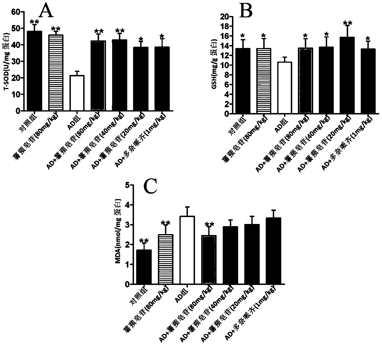 Application of dioscin to preparation of medicines for treating Alzheimer's diseases