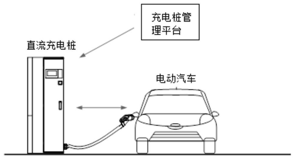 Power battery health assessment method based on electric vehicle charging pile management platform