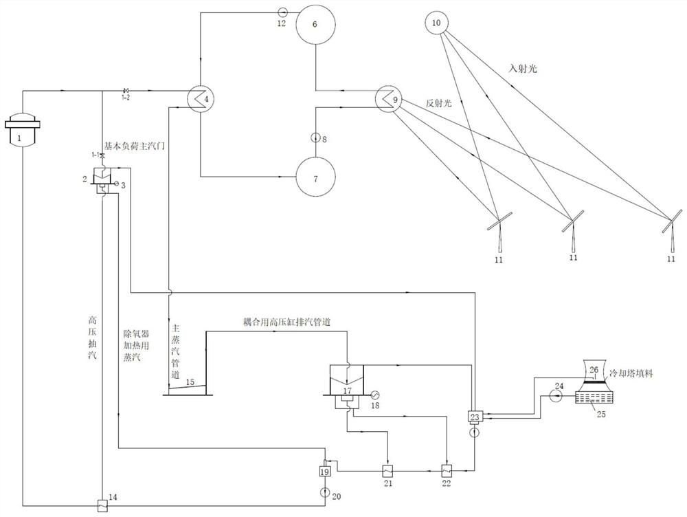 Power generation system and method based on coupling of nuclear energy and solar energy