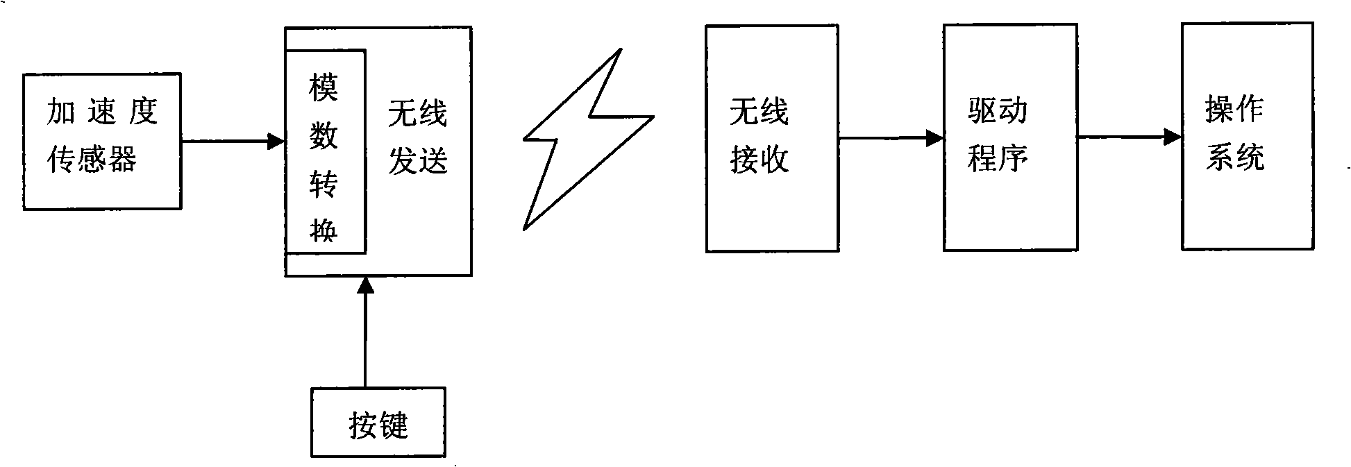 Positioning method implemented by acceleration sensor and mouse pens thereof