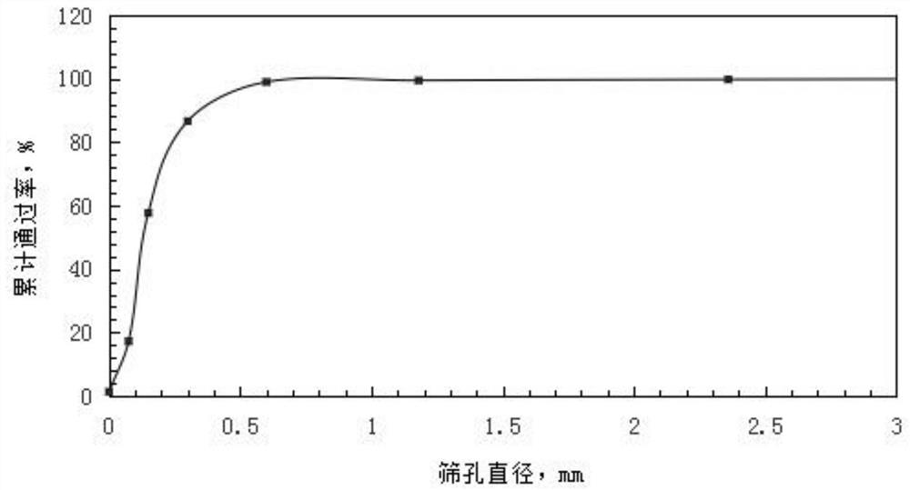 A kind of construction mortar using gold mine tailings as full aggregate and its preparation method