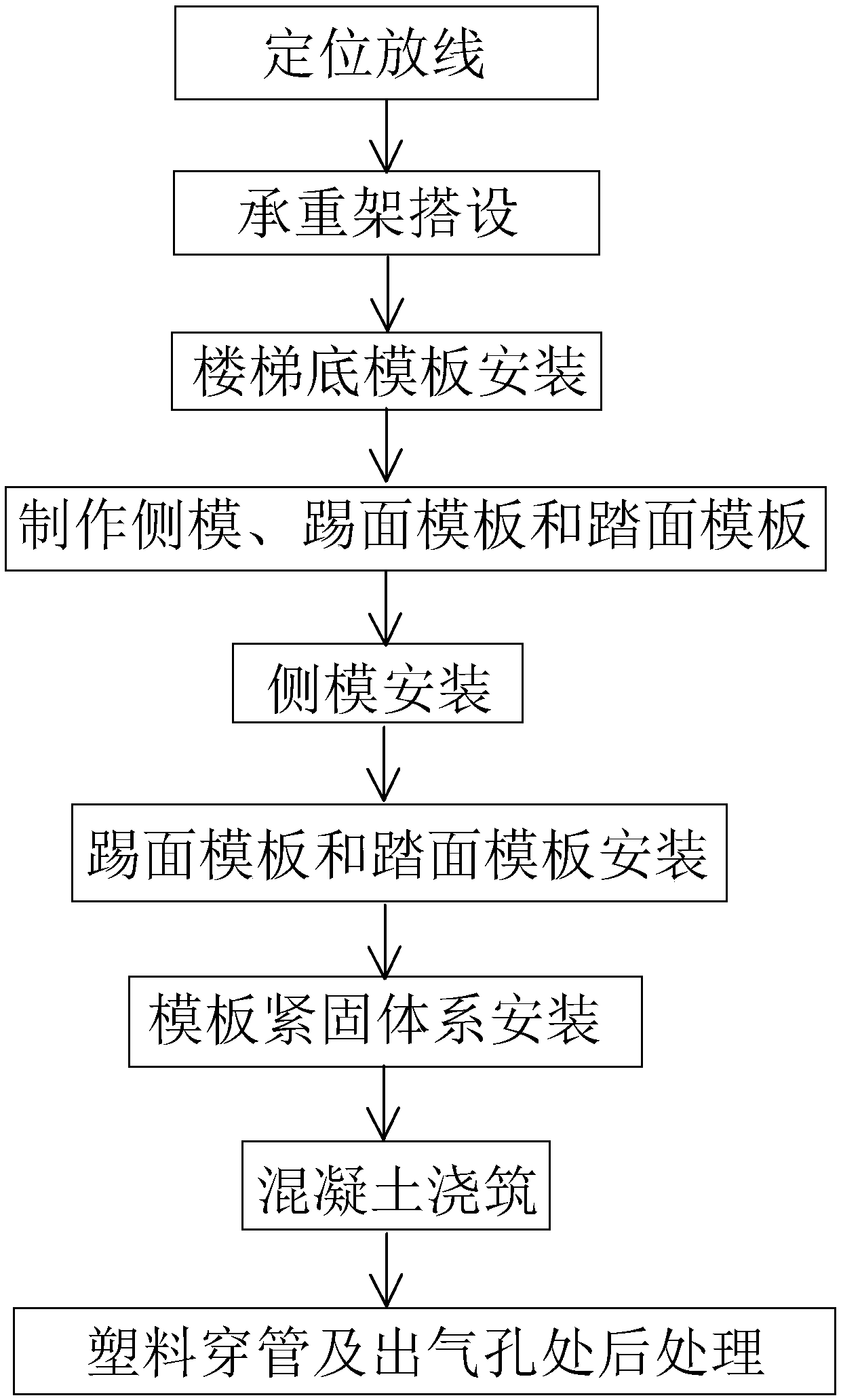 Construction method of cast-in-place concrete stair closed type formwork