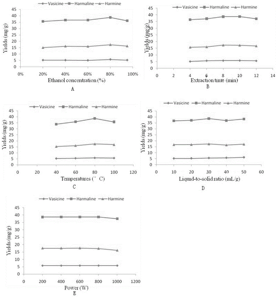 A method of a microwave auxiliary extraction of camel biological alkali