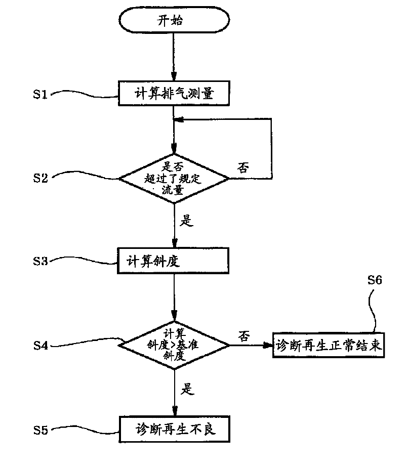 Method for diagnosing regeneration failure of exhaust gas purification device