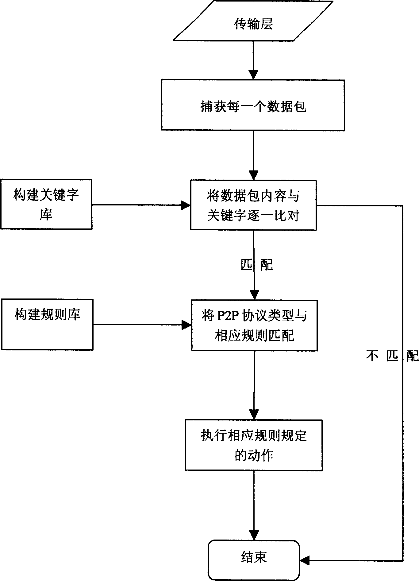 Method for discovering and controlling of producing flow based on P2P high speed unloading software