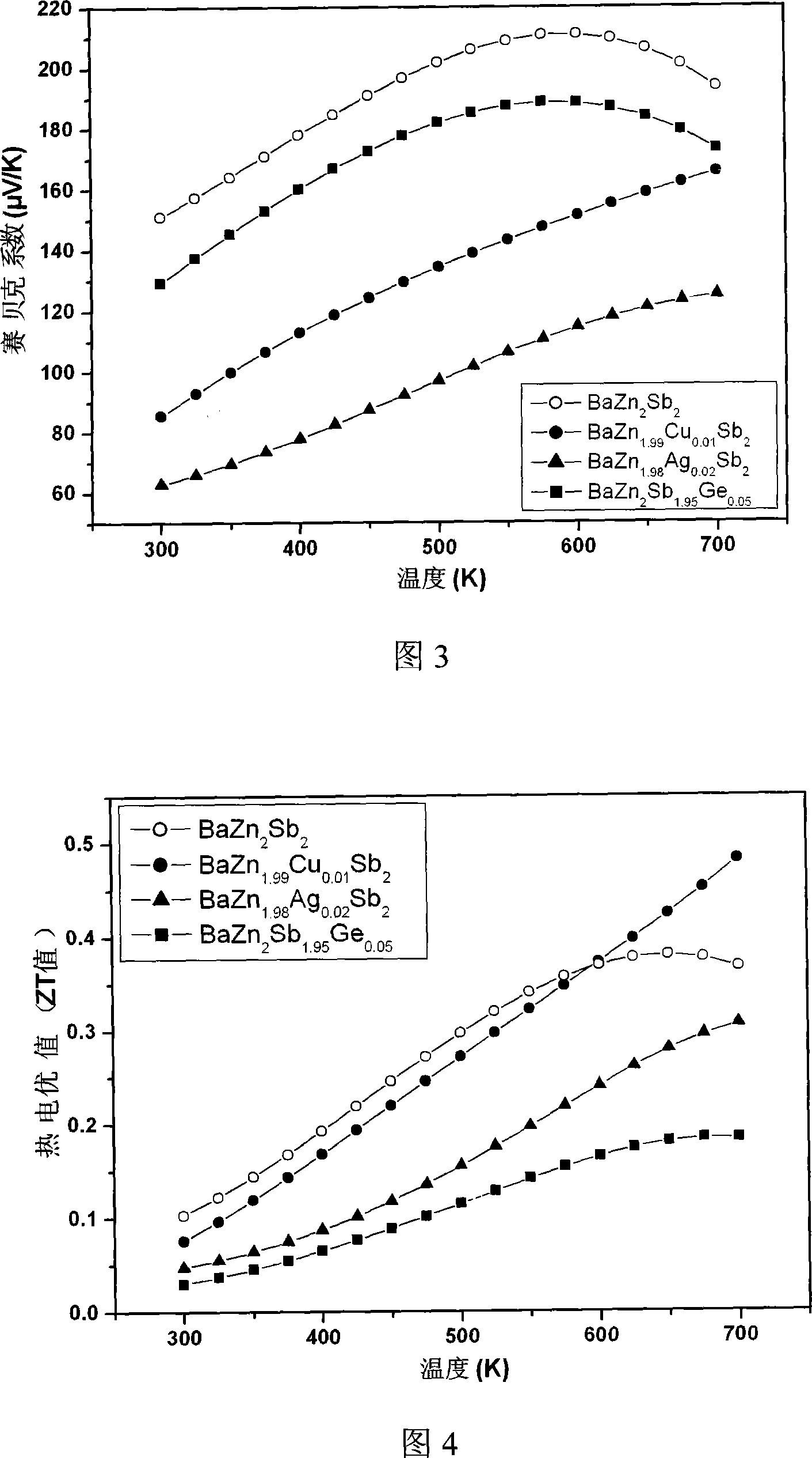 Barium zinc antimony based p type thermoelectric material and method for making same