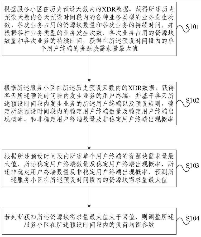 A load balancing adjustment method and device for a serving cell