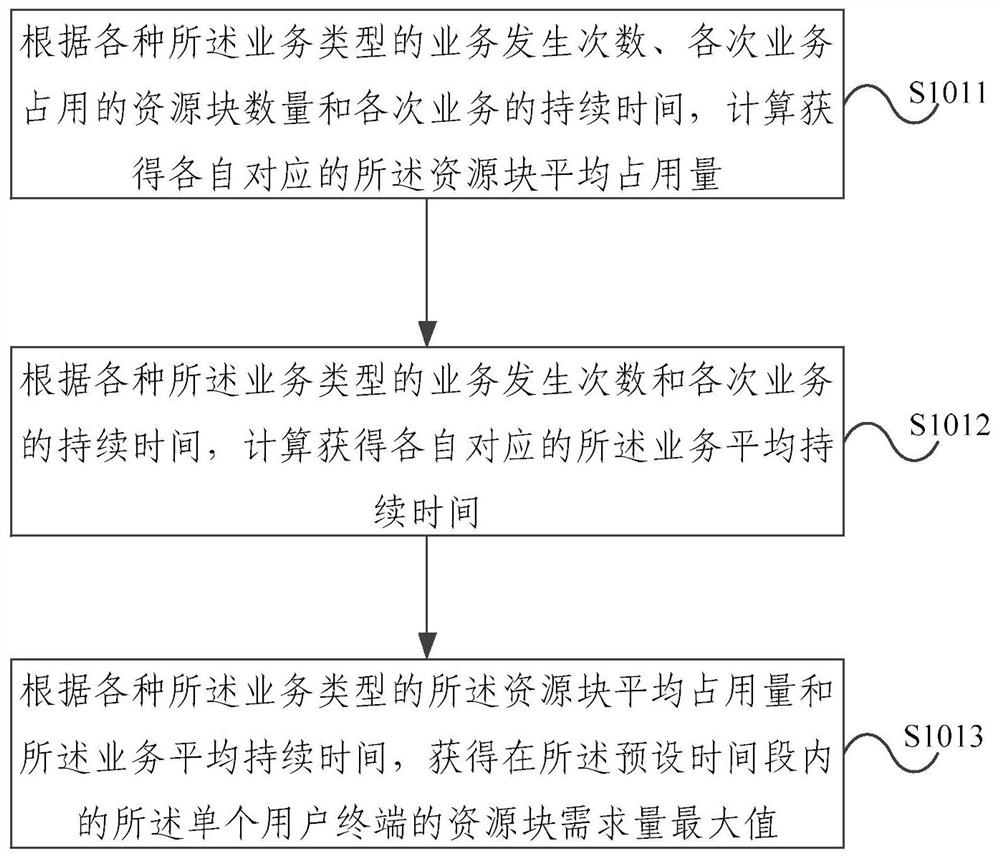 A load balancing adjustment method and device for a serving cell