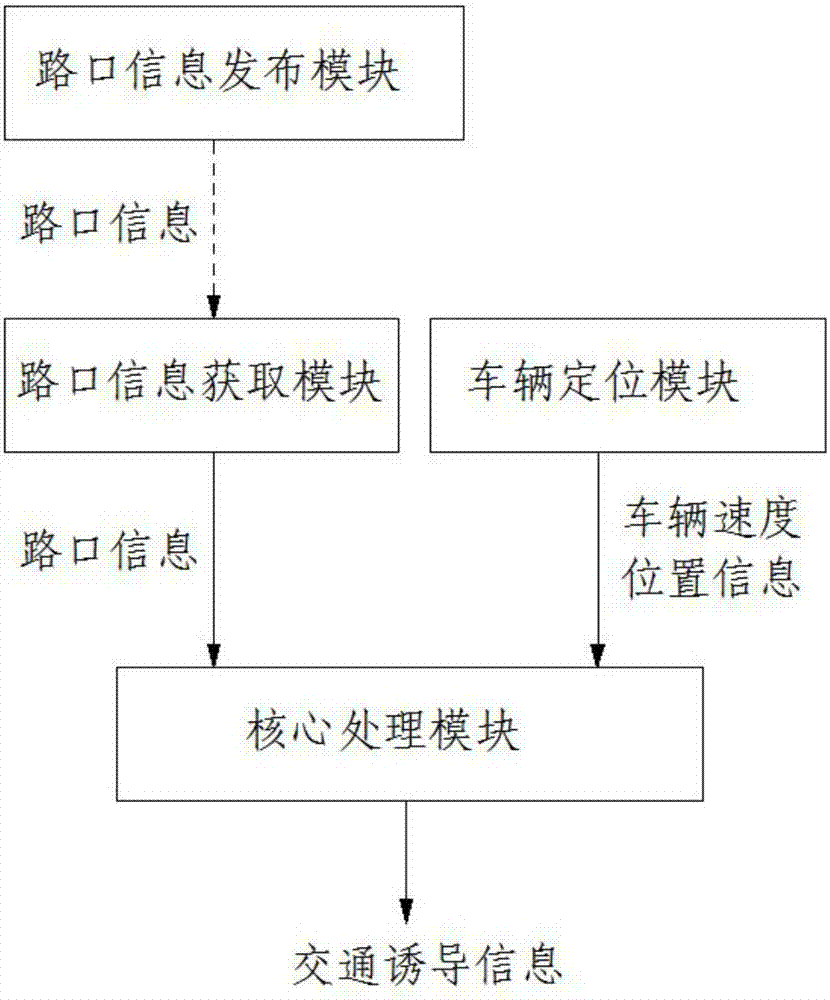 Road Traffic Speed ​​Induction Method