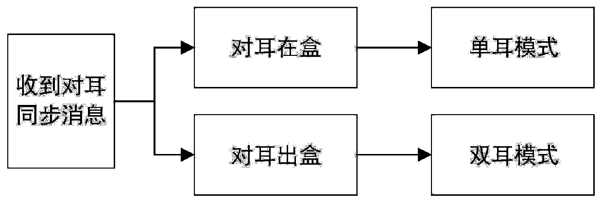 Mode switching method and system of wireless earphone and TWS earphone system