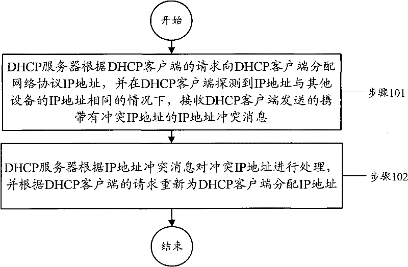 IP address conflict avoidance method, system, dhcp server, dhcp client