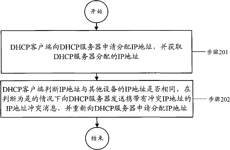 IP address conflict avoidance method, system, dhcp server, dhcp client