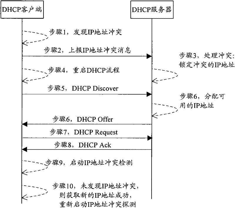 IP address conflict avoidance method, system, dhcp server, dhcp client