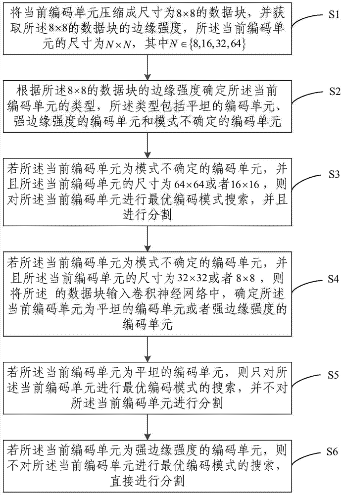 Intra-frame coding optimization method and device based on convolutional neural network