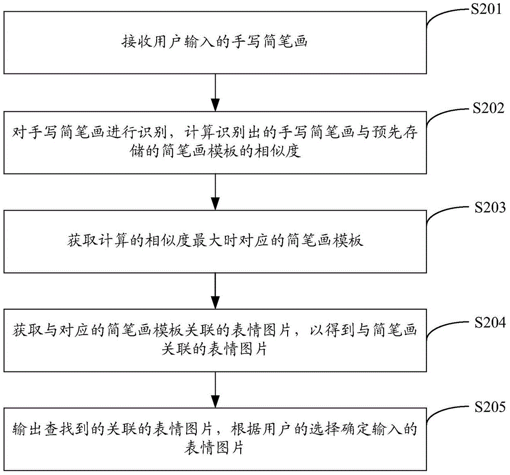 Method and system for inputting expression pictures