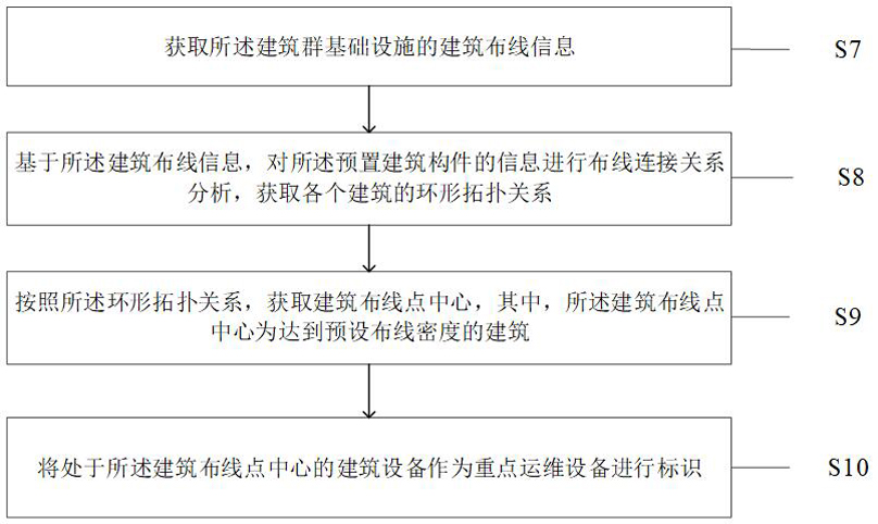 Operation and maintenance management method and system for infrastructure of building group