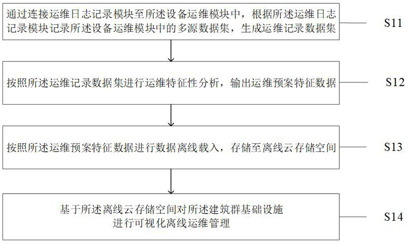 Operation and maintenance management method and system for infrastructure of building group