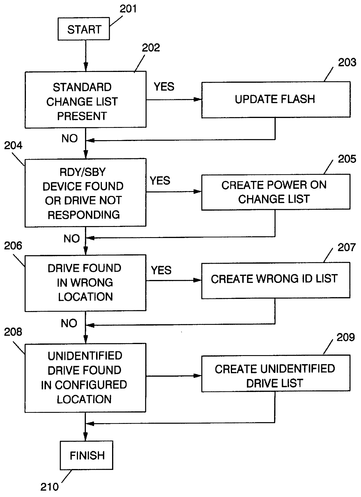 RAID system having a selectable unattended mode of operation with conditional and hierarchical automatic re-configuration