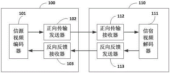 Video compression remote transmission system for feeding back coarse quantization reconstructed frames