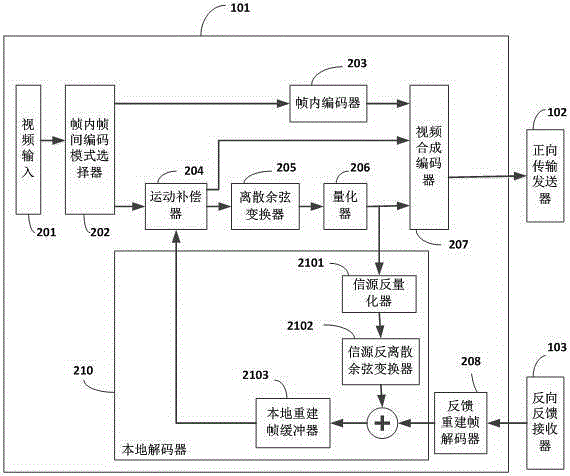 Video compression remote transmission system for feeding back coarse quantization reconstructed frames