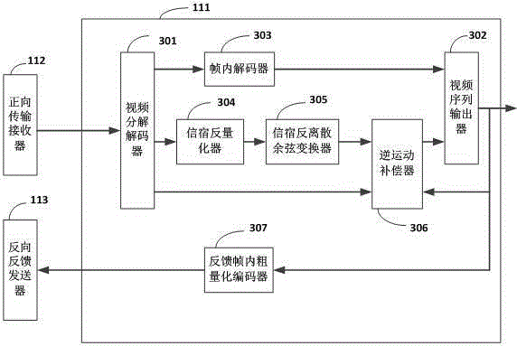 Video compression remote transmission system for feeding back coarse quantization reconstructed frames