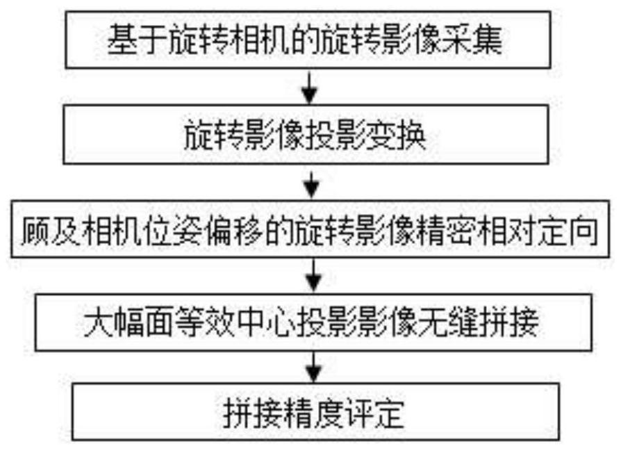 A method for seamless mosaic of large format equivalent central projection images