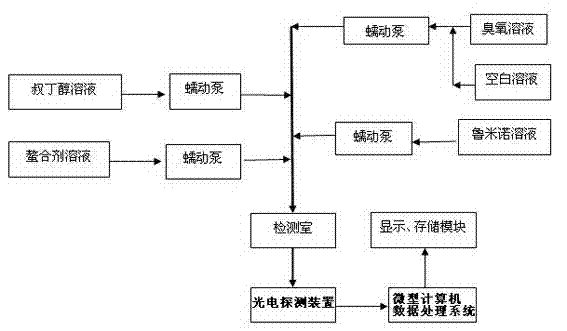 Method for measuring liquid phase ozone concentration by flow injection ozonation