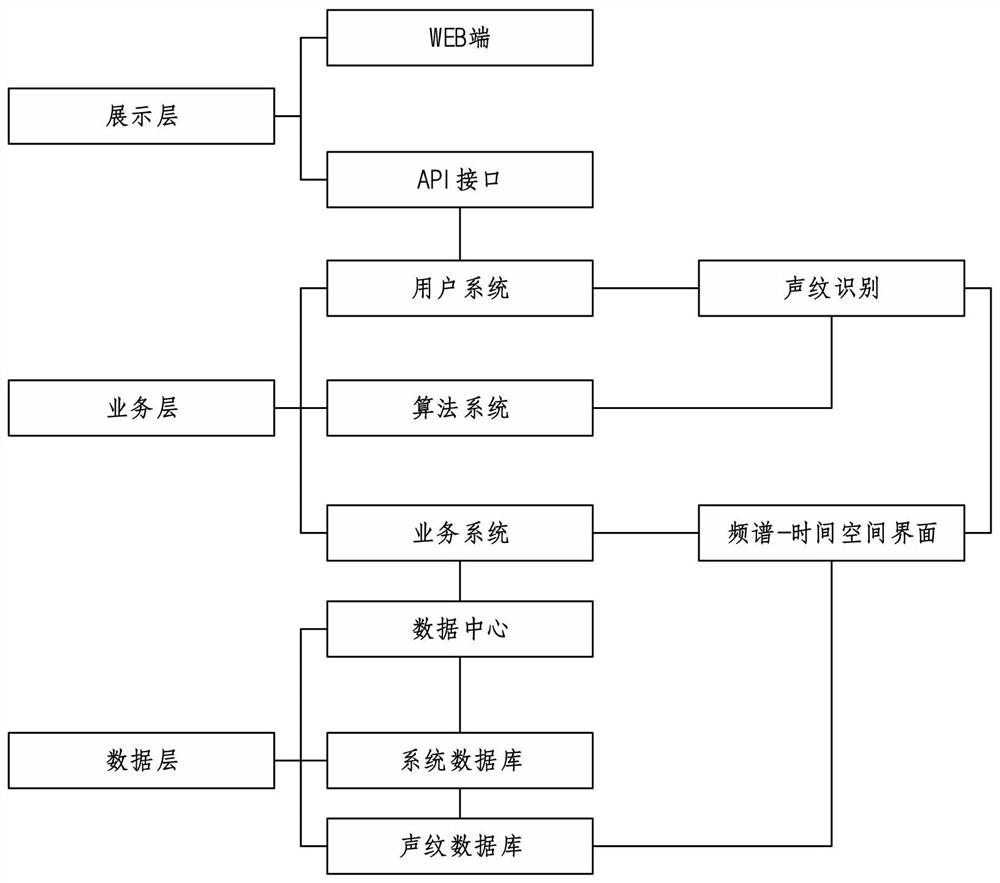 Crested ibis population ecological system monitoring system with wavelet transformation, and wavelet transformation method thereof