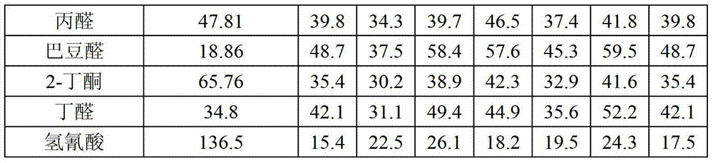 Adsorbent for selectively reducing release amount of volatile carbonyl and phenol compounds in cigarette smoke and preparation method and application of adsorbent