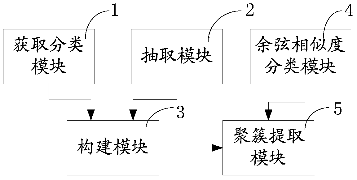 Microblog hot topic detection method and device aiming at specific group