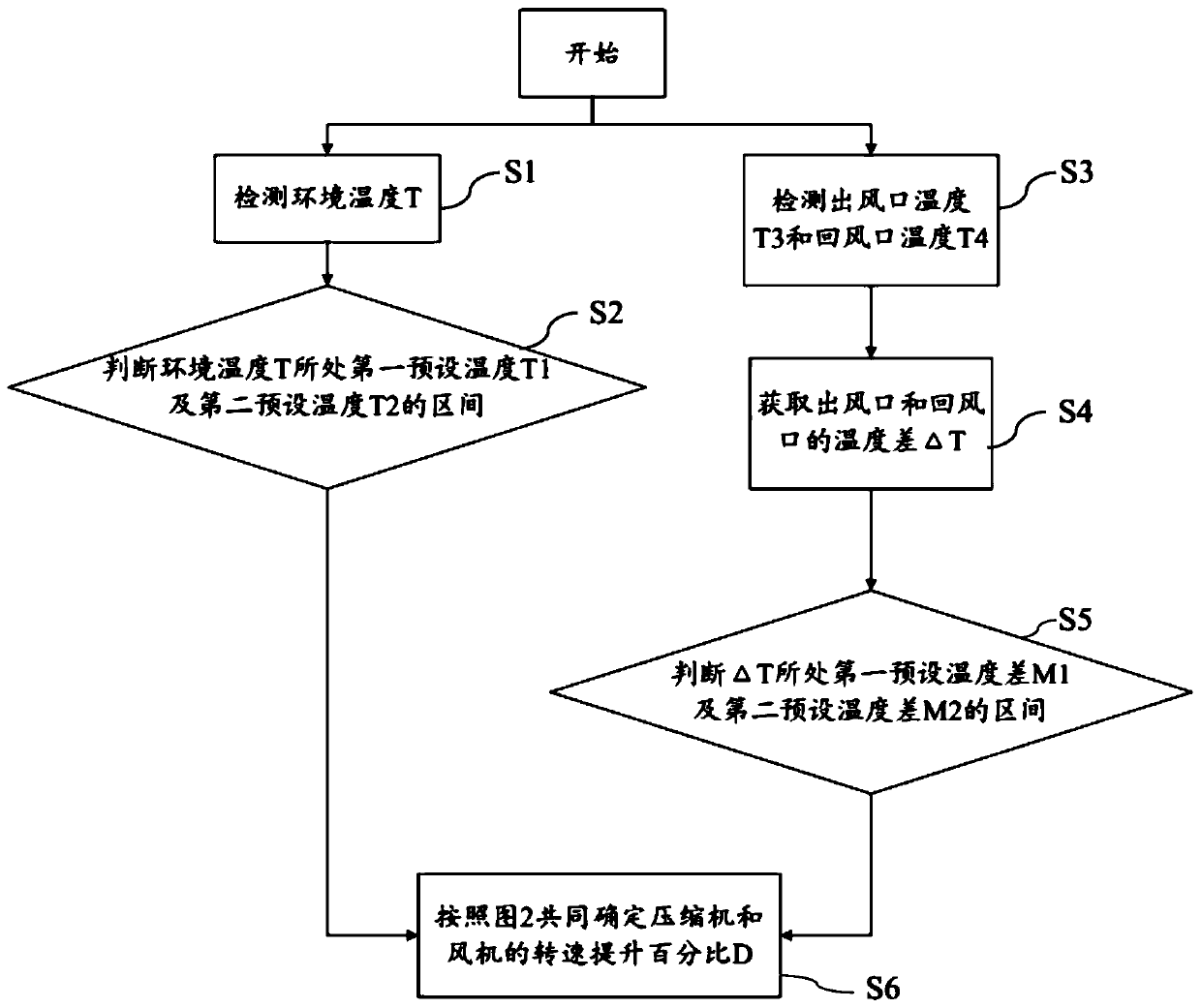 Refrigeration control method for refrigerator