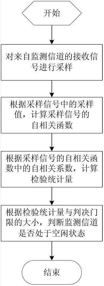 Method for sensing OFDM spectrum under conditions of time asynchronization and known cyclic prefix length