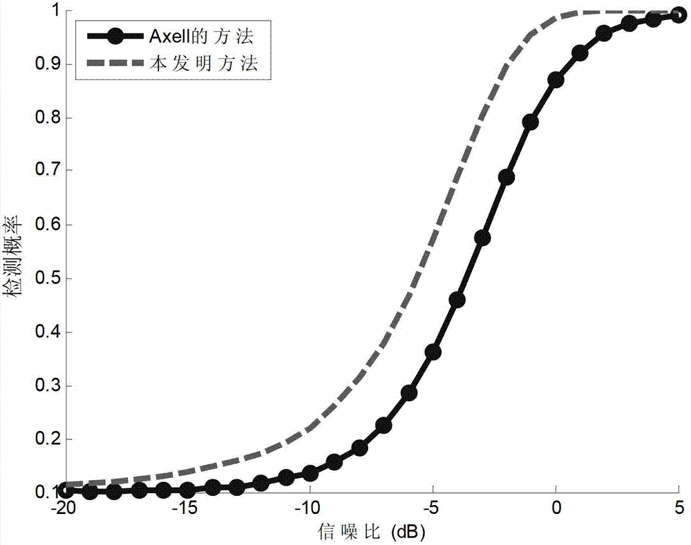 Method for sensing OFDM spectrum under conditions of time asynchronization and known cyclic prefix length