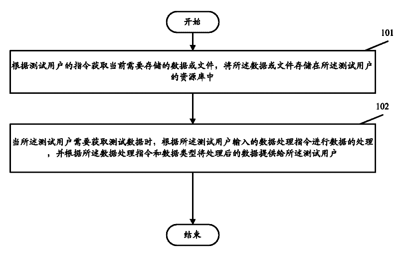 Method for managing automatic testing data