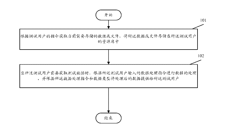 Method for managing automatic testing data