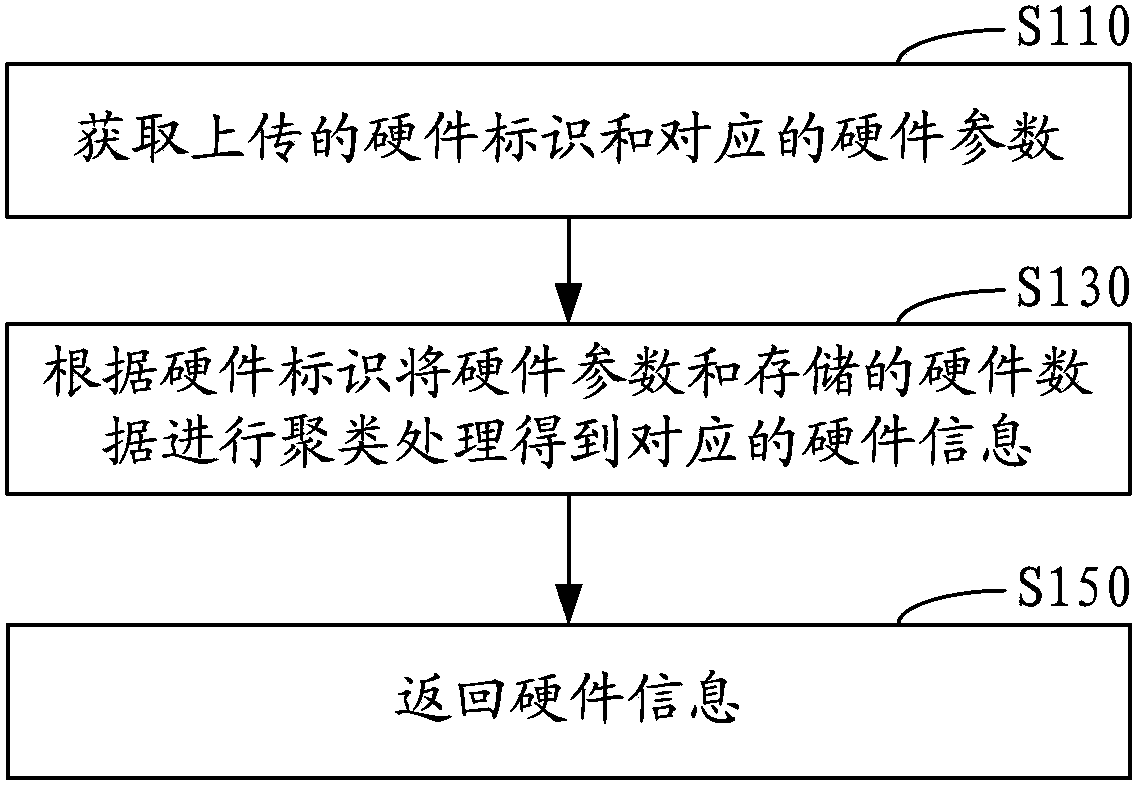 Hardware detection method and system thereof